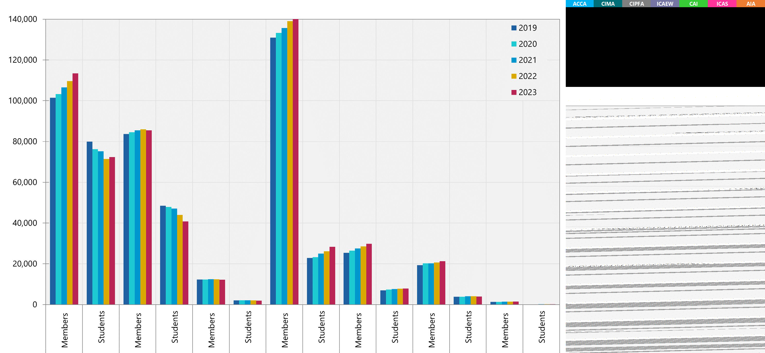 Bar chart comparing the number of members and students for various organizations across five years, from 2019 to 2023.
