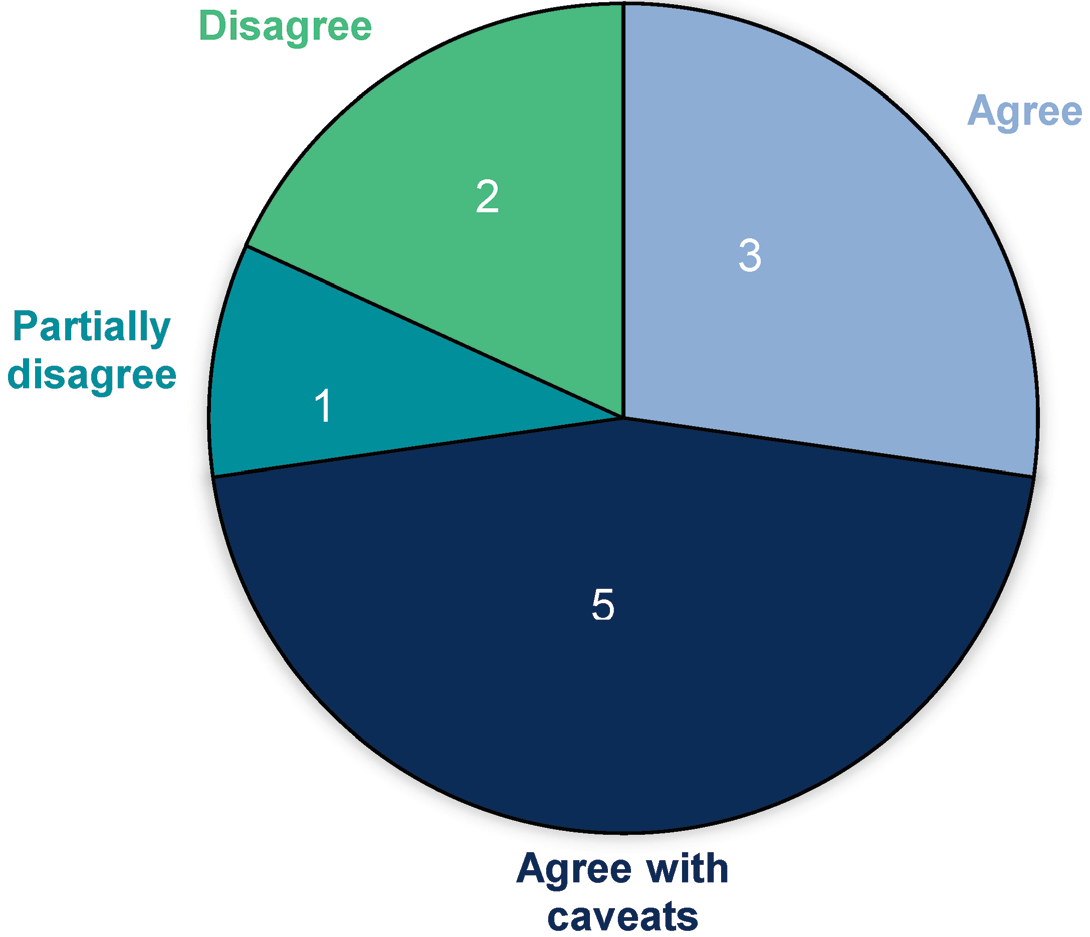 Pie chart showing 11 responses: 2 Disagree, 1 Partially disagree, 3 Agree, and 5 Agree with caveats.