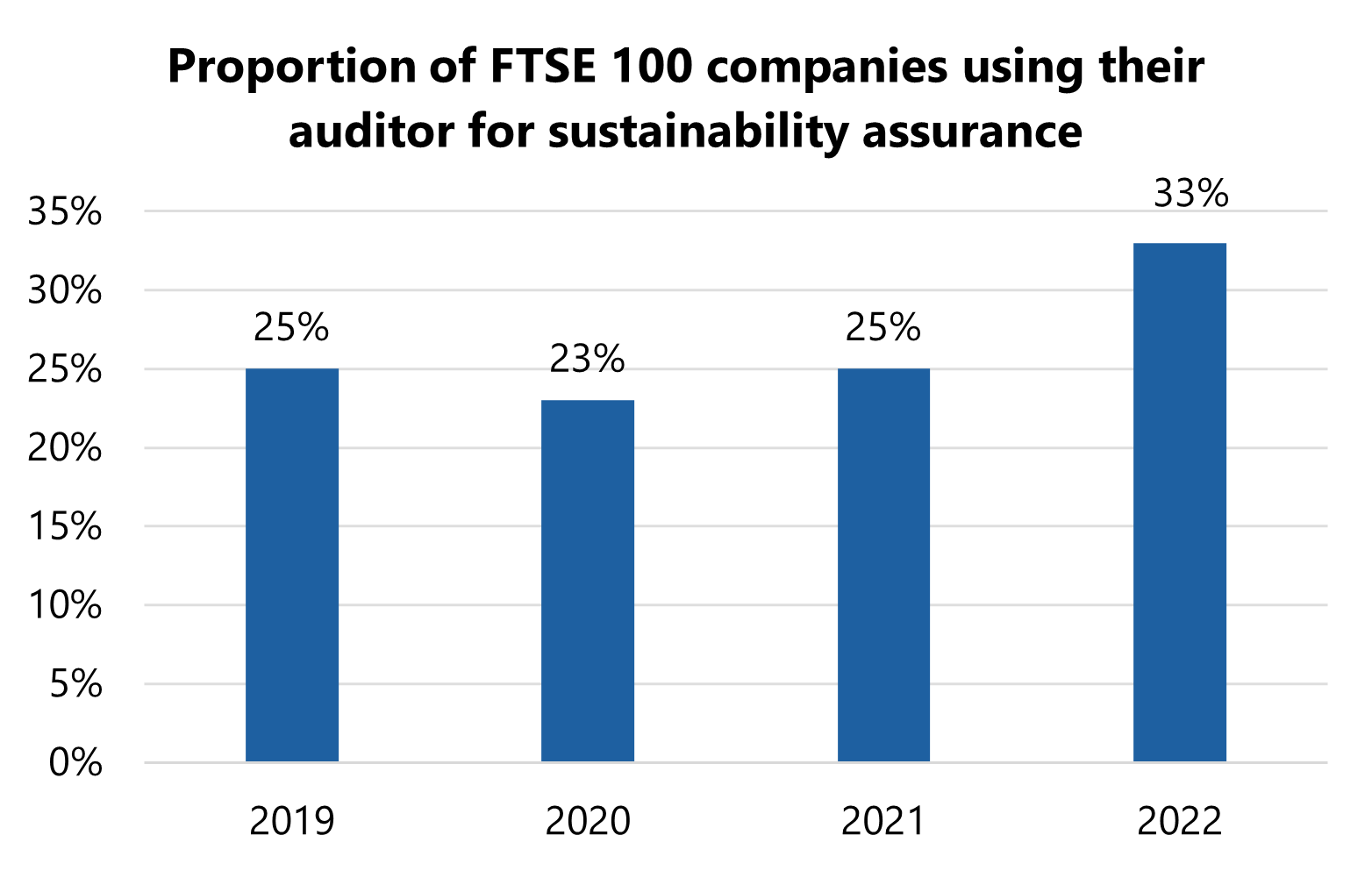 Bar chart showing the proportion of FTSE 100 companies using their auditor for sustainability assurance, rising to 33% in 2022.