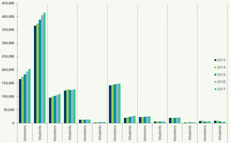 Bar chart showing number of members and students for different accounting bodies from 2013 to 2017.