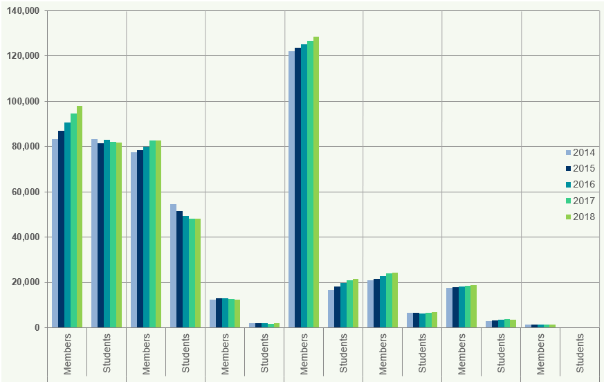 Bar chart comparing the number of members and students for several organizations from 2014 to 2018, grouped by year and category.