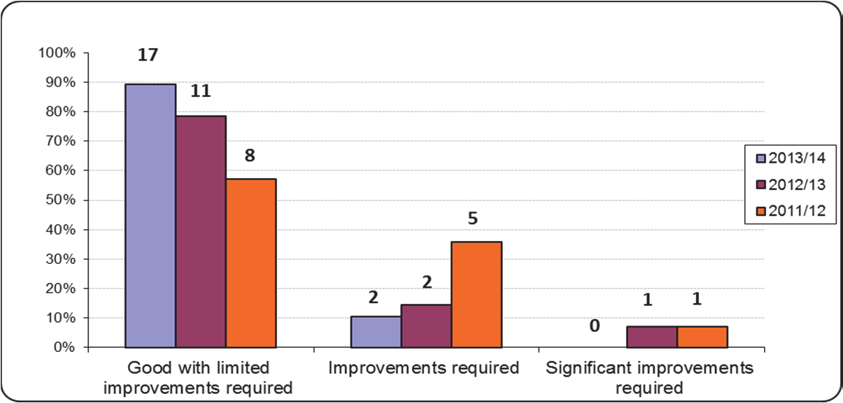 Bar chart comparing categories of improvements required over three financial years: 2011/12, 2012/13, and 2013/14.
