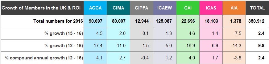 Table showing growth of accounting body members in the UK and ROI, including total numbers for 2016 and percentage growth over different periods.