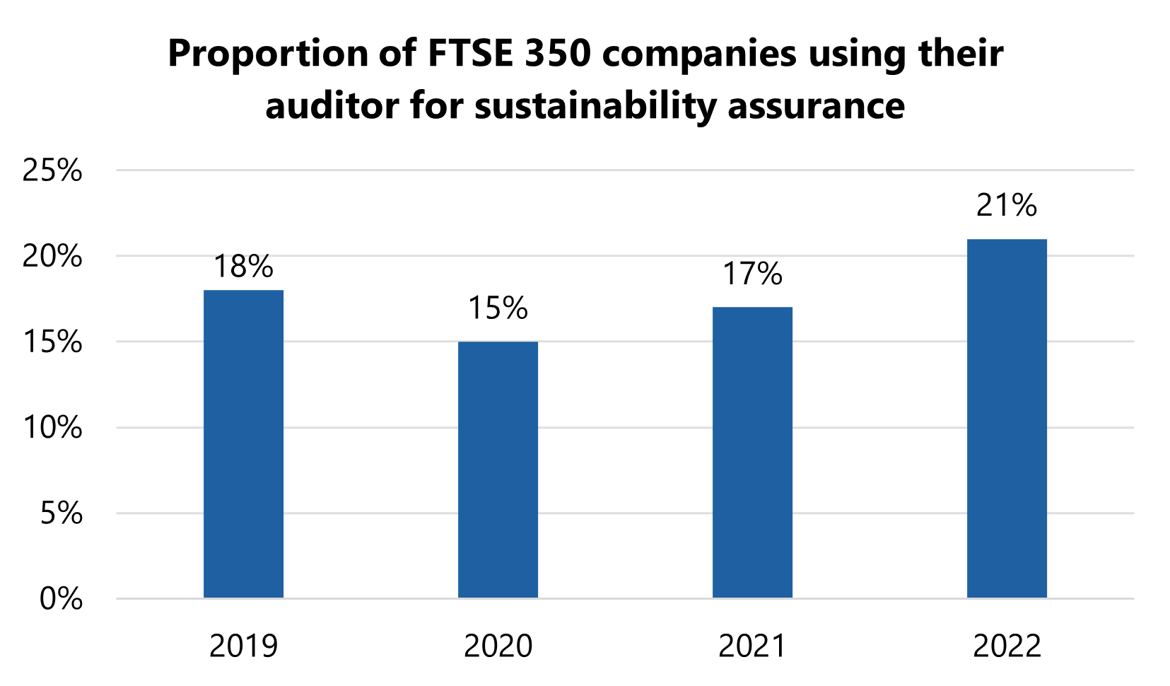 Bar chart showing the proportion of FTSE 350 companies using their auditor for sustainability assurance, rising to 21% in 2022.