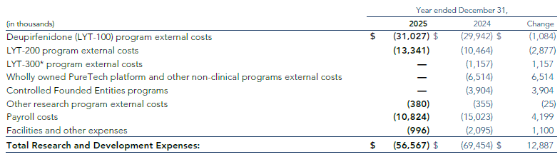 Table detailing Total Research and Development Expenses, broken down by program and cost categories for 2025, 2024, and the year-over-year change - part 1
