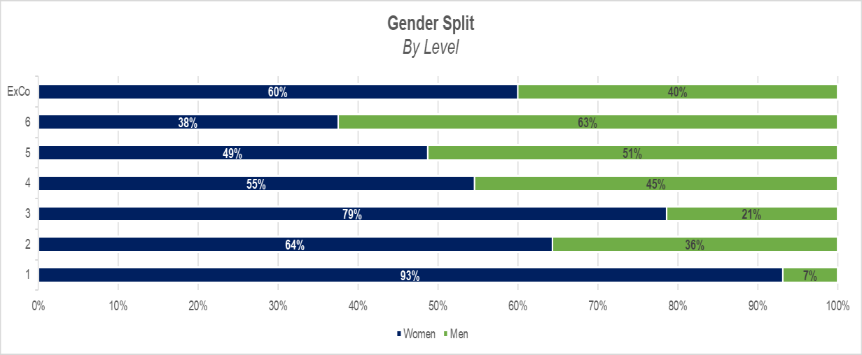 Horizontal stacked bar chart displaying gender split by organizational level, showing percentages of women and men at each level from ExCo to level 1.