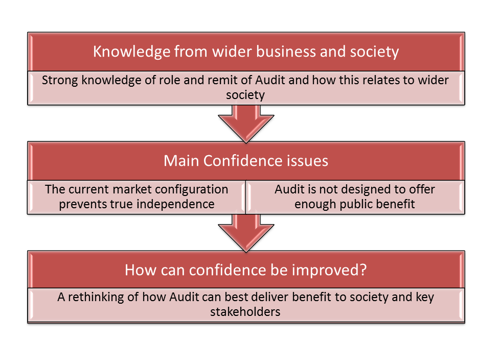Flowchart detailing confidence issues from the wider business and societal perspective, including how to improve confidence.