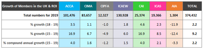 Table showing total numbers and growth percentages of members for various accountancy bodies in the UK & ROI for 2019, and growth rates from 2015-2019.