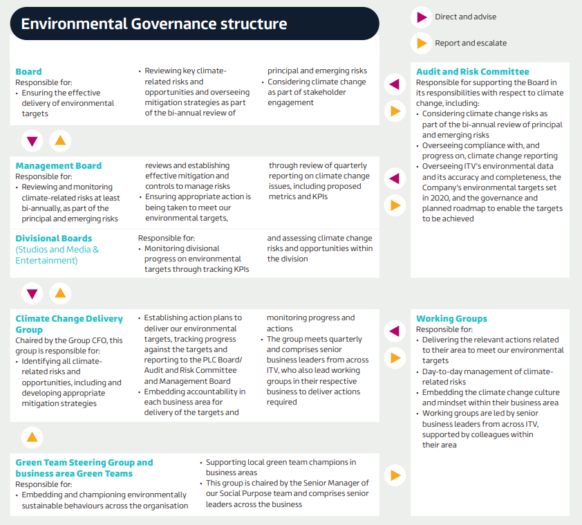 Organizational chart illustrating the Environmental Governance structure, including Board, Management Board, and various groups with their responsibilities.