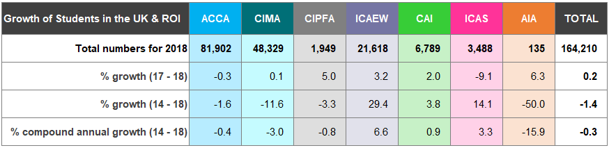 Table showing total student numbers for 2018 and percentage growth for accounting organizations in the UK and ROI from 2014 to 2018.