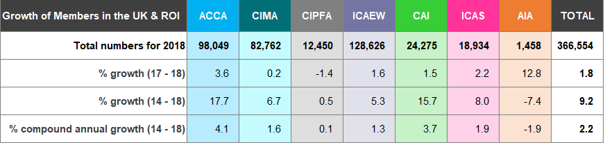 Table showing growth of members in the UK & ROI for professional bodies, including 2018 total numbers and percentage growth metrics for 2017-2018 and 2014-2018.