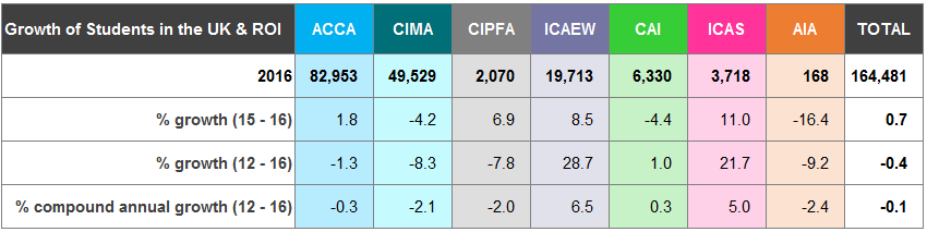 Table showing student numbers in the UK and ROI for various accounting bodies in 2016 and their percentage growth rates from 2012 to 2016.