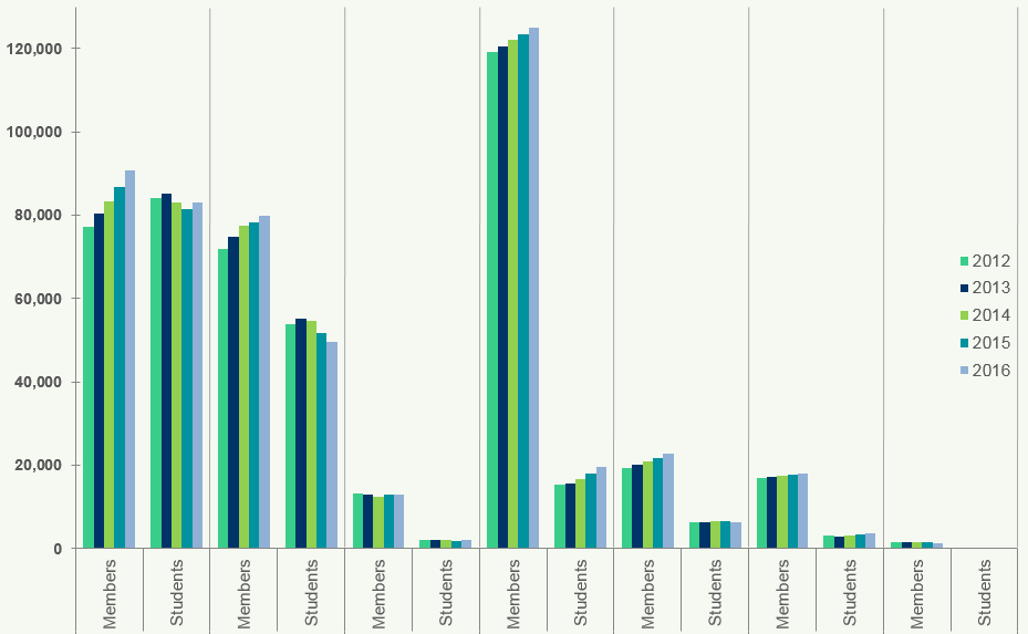Bar chart displaying the number of members and students for several accounting bodies from 2012 to 2016, with data grouped by year and category.