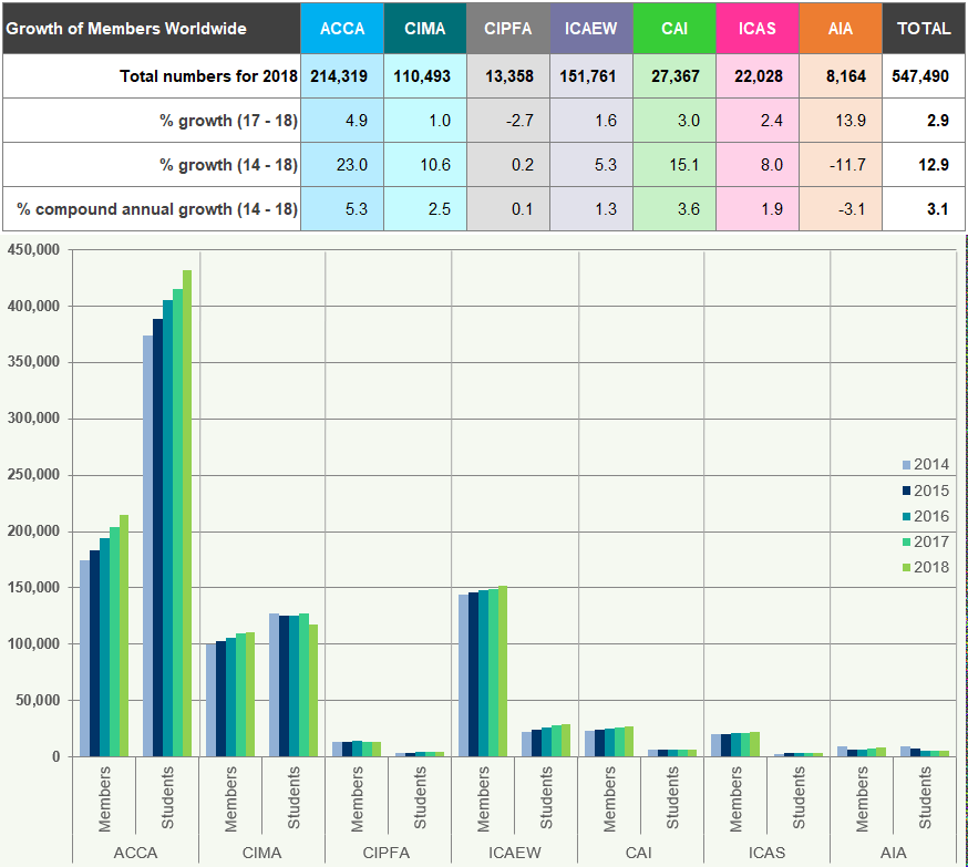 Table and bar chart showing worldwide member and student numbers and growth rates for accounting bodies (ACCA, CIMA, CIPFA, ICAEW, CAI, ICAS, AIA) from 2014 to 2018.