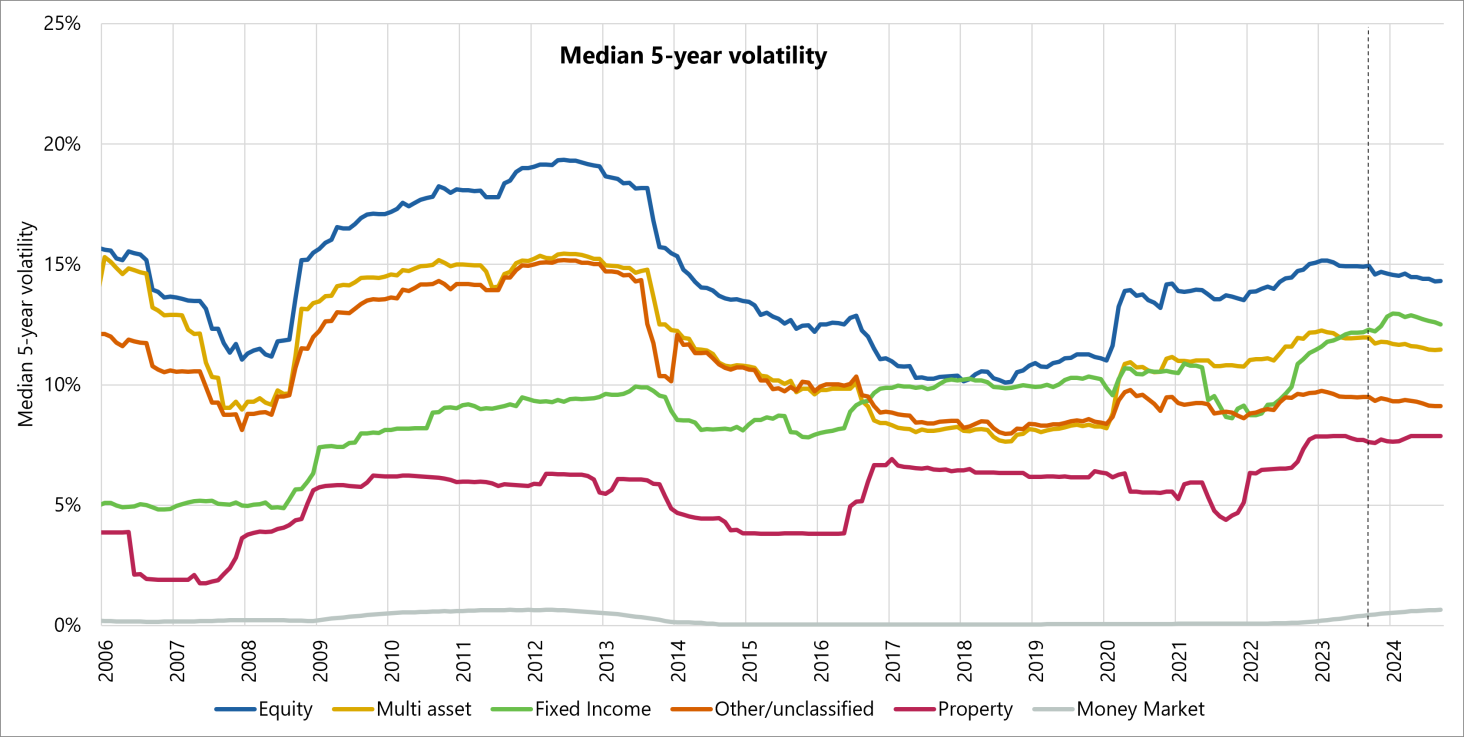 Line chart showing median 5-year volatility for Equity, Multi-asset, Fixed Income, Other/unclassified, Property, and Money Market asset types from 2006 to 2024.