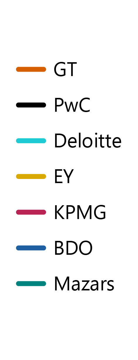 Color legend with six distinct colored lines, likely representing categories in a data visualization.