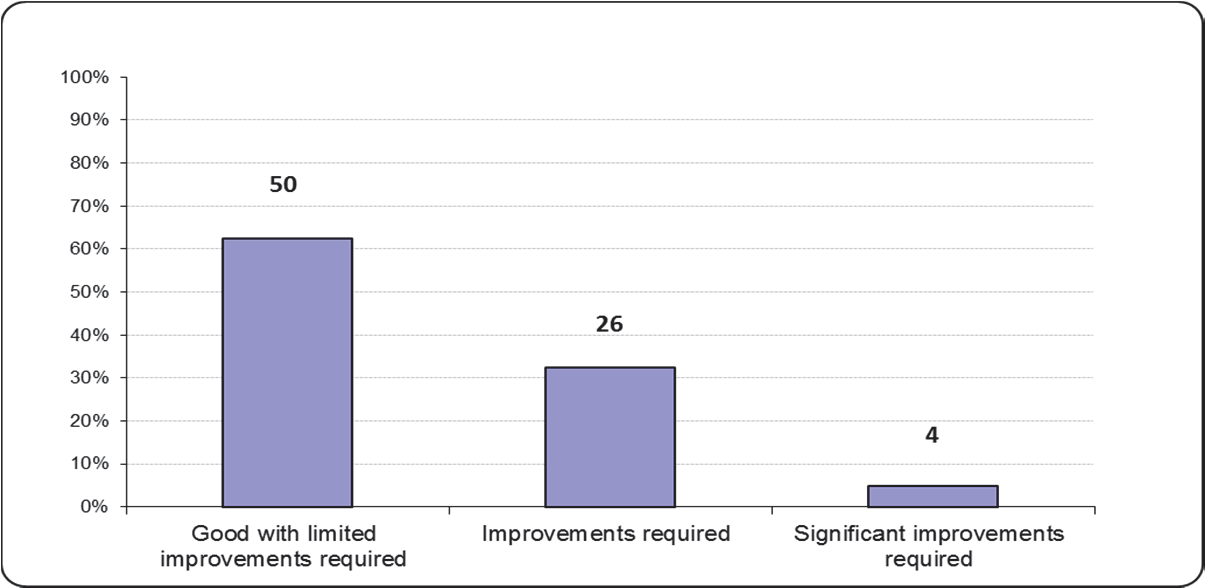 Bar chart showing percentages of good with limited, improvements required, and significant improvements required categories.