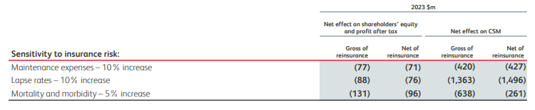 Table showing sensitivity to insurance risk in 2023, including net effect on shareholders' equity and profit after tax for maintenance, lapse, and mortality changes.