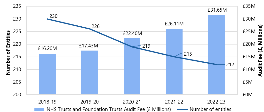 Bar and line chart showing NHS Trusts and Foundation Trusts Audit Fees in millions (bars) and the number of entities (line) from 2018-19 to 2022-23.