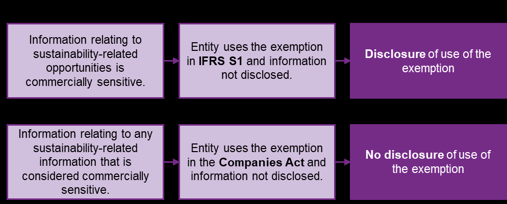 Flowchart illustrating two exemption processes for commercially sensitive sustainability information: one leading to disclosure of exemption use (IFRS S1), the other to no disclosure (Companies Act).