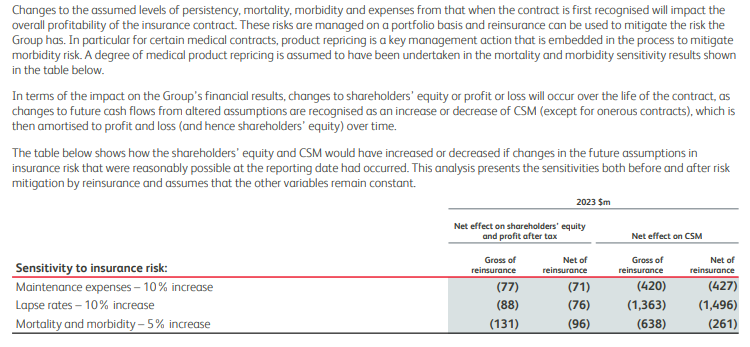 Table showing sensitivity to insurance risk in 2023, including net effect on shareholders' equity and profit after tax for maintenance, lapse, and mortality changes.
