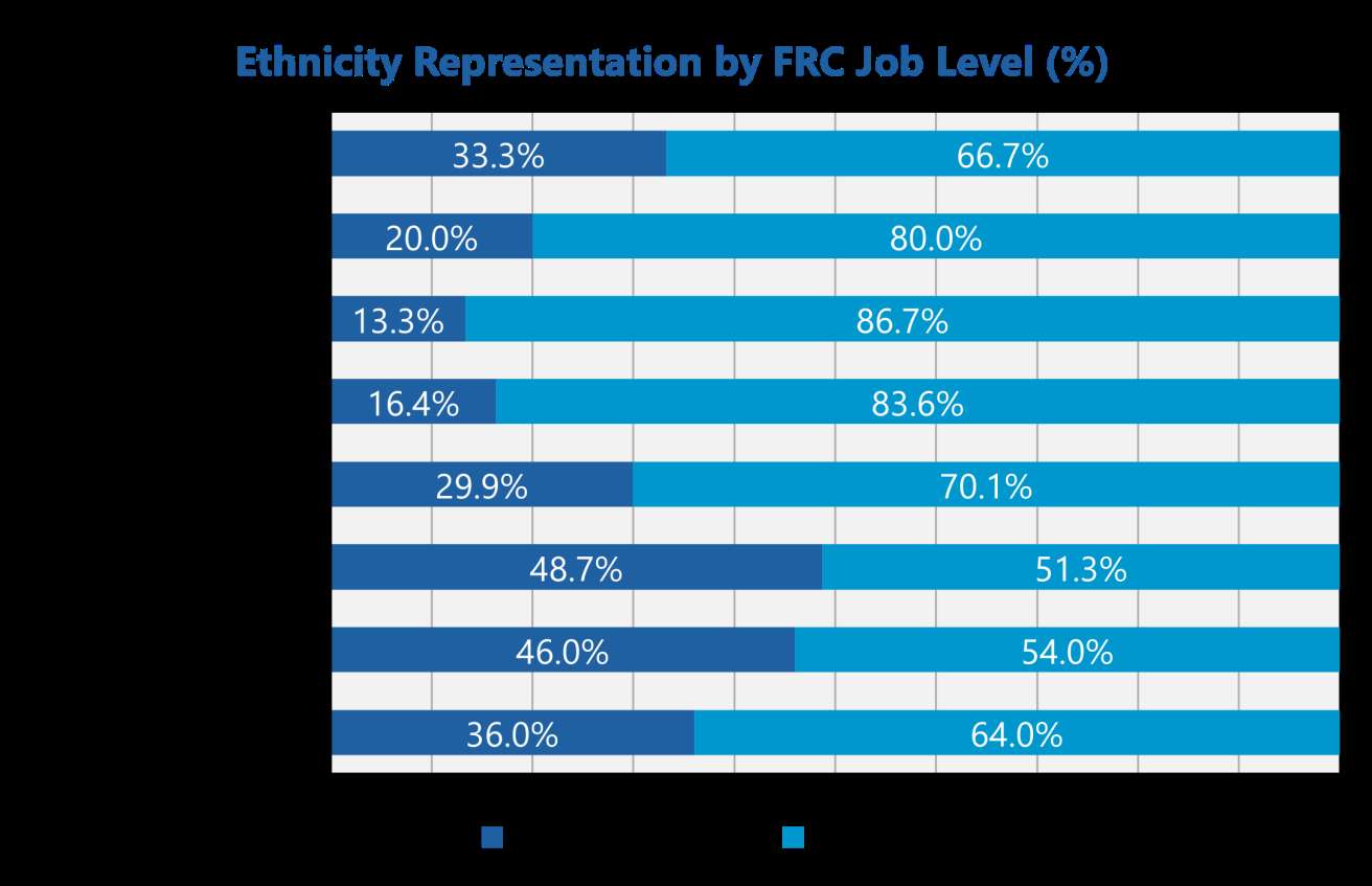 Bar chart showing ethnicity representation percentages by FRC job level, with data points and a title.