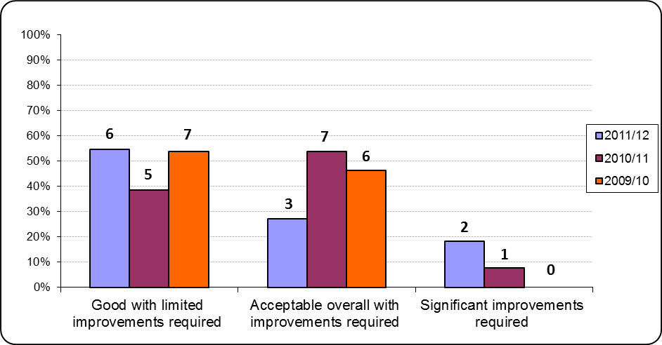 Bar chart comparing required improvements across three categories and three fiscal years (2009/10, 2010/11, 2011/12), showing percentages and counts for each category.