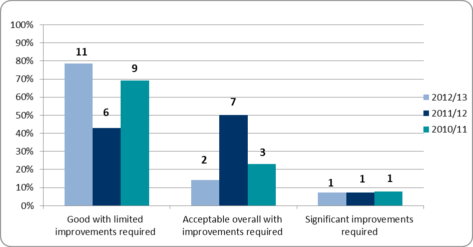 Bar chart displaying the percentage distribution and counts of audit outcomes categorized by improvement levels for fiscal years 2010/11, 2011/12, and 2012/13.