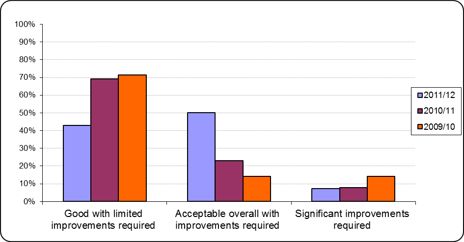 Bar chart comparing inspection results for 2009/10, 2010/11, and 2011/12 across categories: good, acceptable, and significant improvements required.