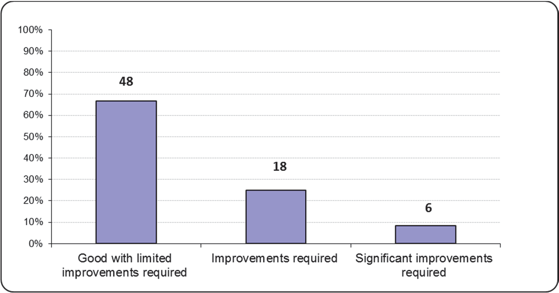 Bar chart displaying percentages and counts for improvement categories: Good, Improvements required, Significant improvements required.