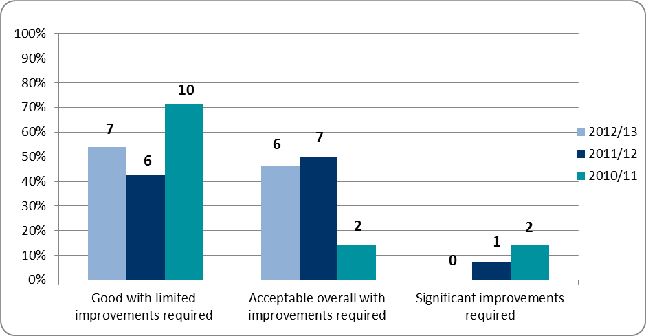 Bar chart showing the percentage distribution of required improvements across three categories and three financial years (2010/11, 2011/12, 2012/13).