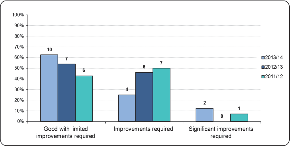 Bar chart comparing performance categories (Good, Improvements required, Significant improvements) for 2011/12, 2012/13, and 2013/14, with counts shown for each year.