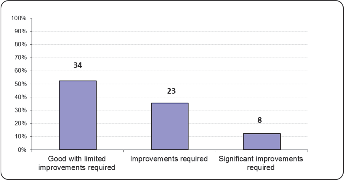 Bar chart showing distribution across three categories: Good with limited improvements required (34), Improvements required (23), and Significant improvements required (8).