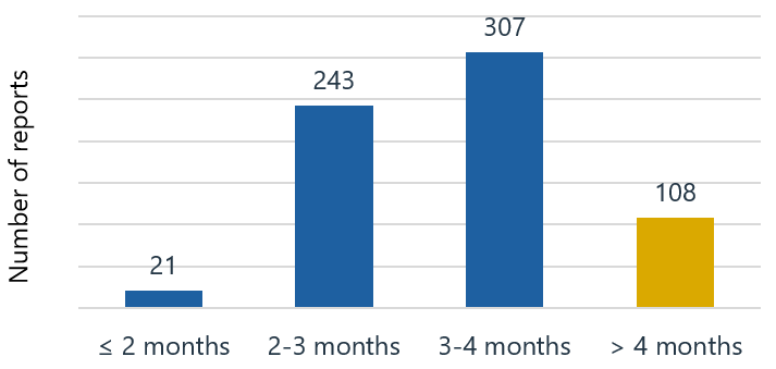 Bar chart showing the number of reports by time period: 21 (≤ 2 months), 243 (2-3 months), 307 (3-4 months), 108 (> 4 months).