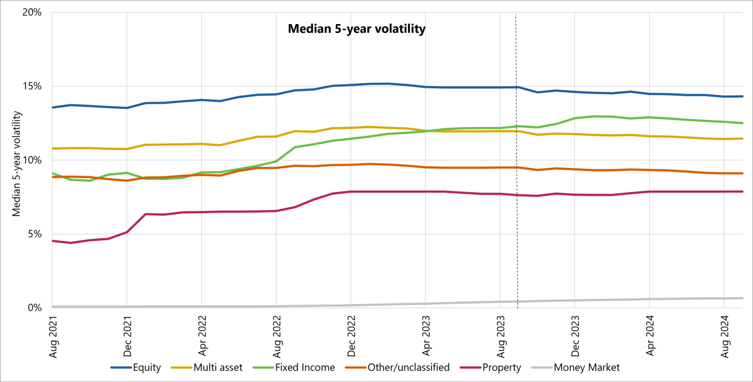 Line chart showing median 5-year volatility for various asset types from August 2021 to August 2024, focusing on recent trends.