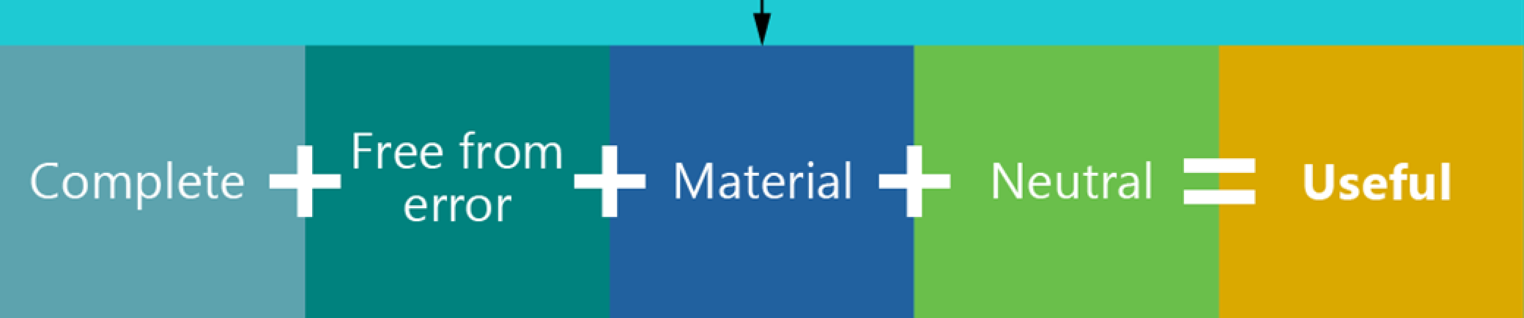 Diagram showing "Complete + Free from error + Material + Neutral = Useful" in colorful blocks.