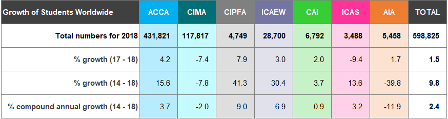 Table shows worldwide student growth for accounting bodies (ACCA, CIMA, CIPFA, ICAEW, CAI, ICAS, AIA), including 2018 totals, and percentage growth for 2017-18 and 2014-18.