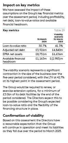 Table 29 displaying key financial metrics for 31 March 2020 and a viability scenario for 31 March 2025, including loan-to-value ratio, adjusted net debt, EPRA net assets, and available financial headroom.