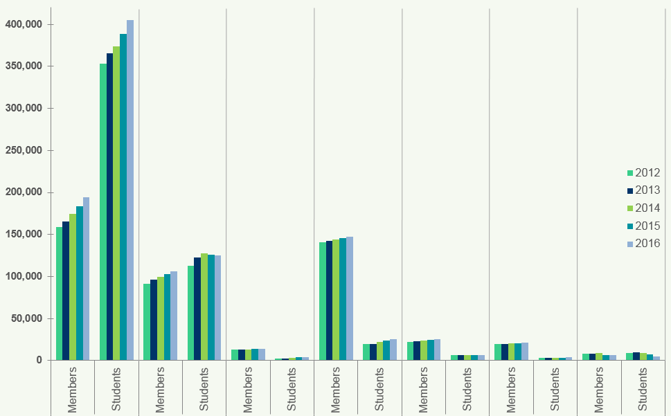 Bar chart comparing the number of members and students for various accounting bodies from 2012 to 2016.